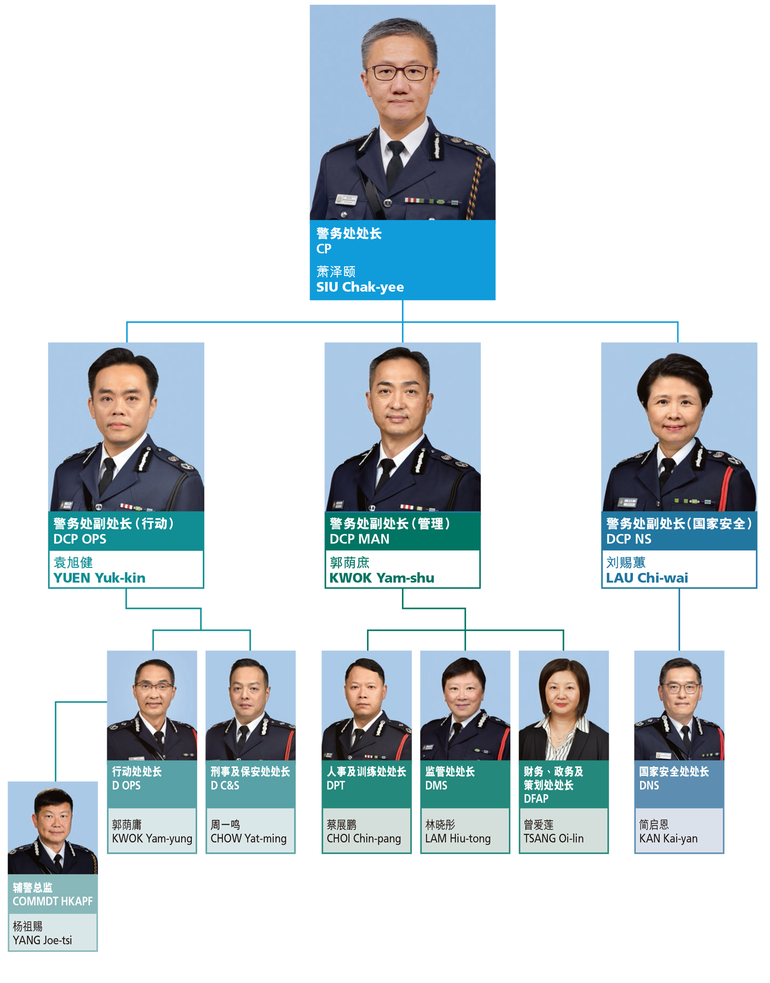 香港警队高层架构一览表