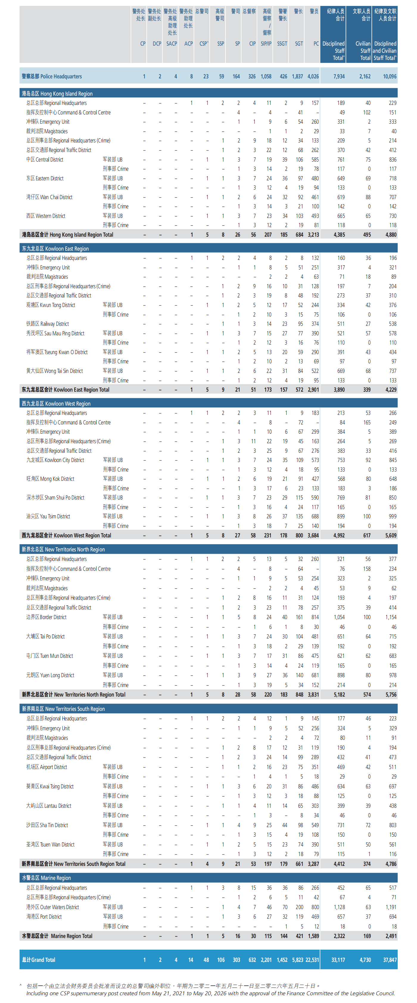 香港警务处员额分布表（截至二零二一年十二月三十一日）
