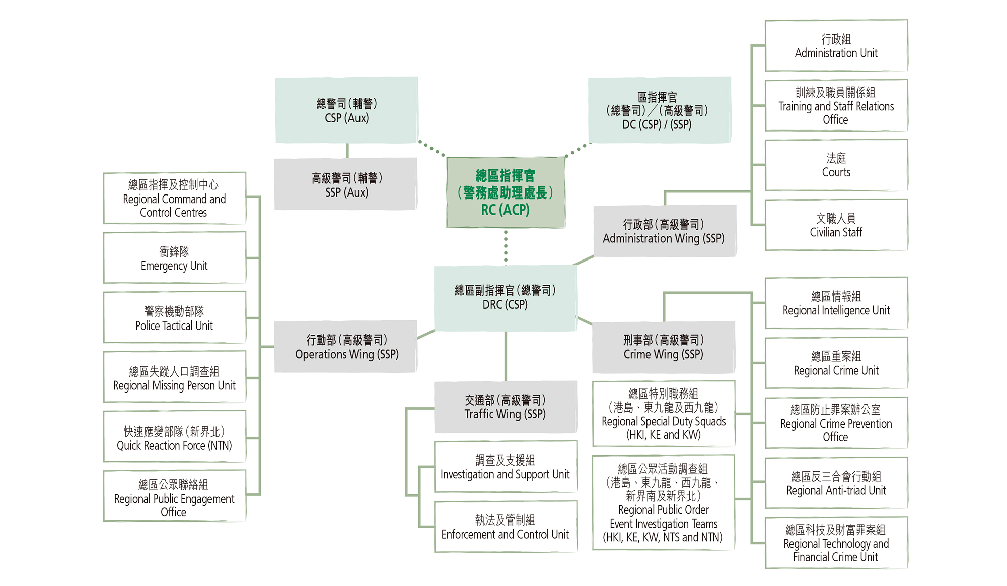 陸上總區總部架構表